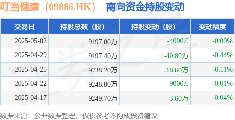 手机股票配资软件 叮当健康（09886.HK）：5月2日南向资金减持4000股