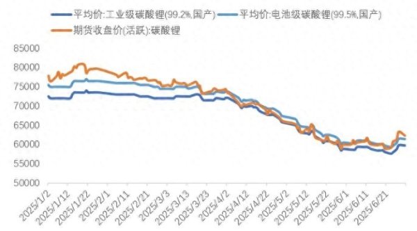 网上炒股配资 锂业分会：上半年锂盐产量保持平稳